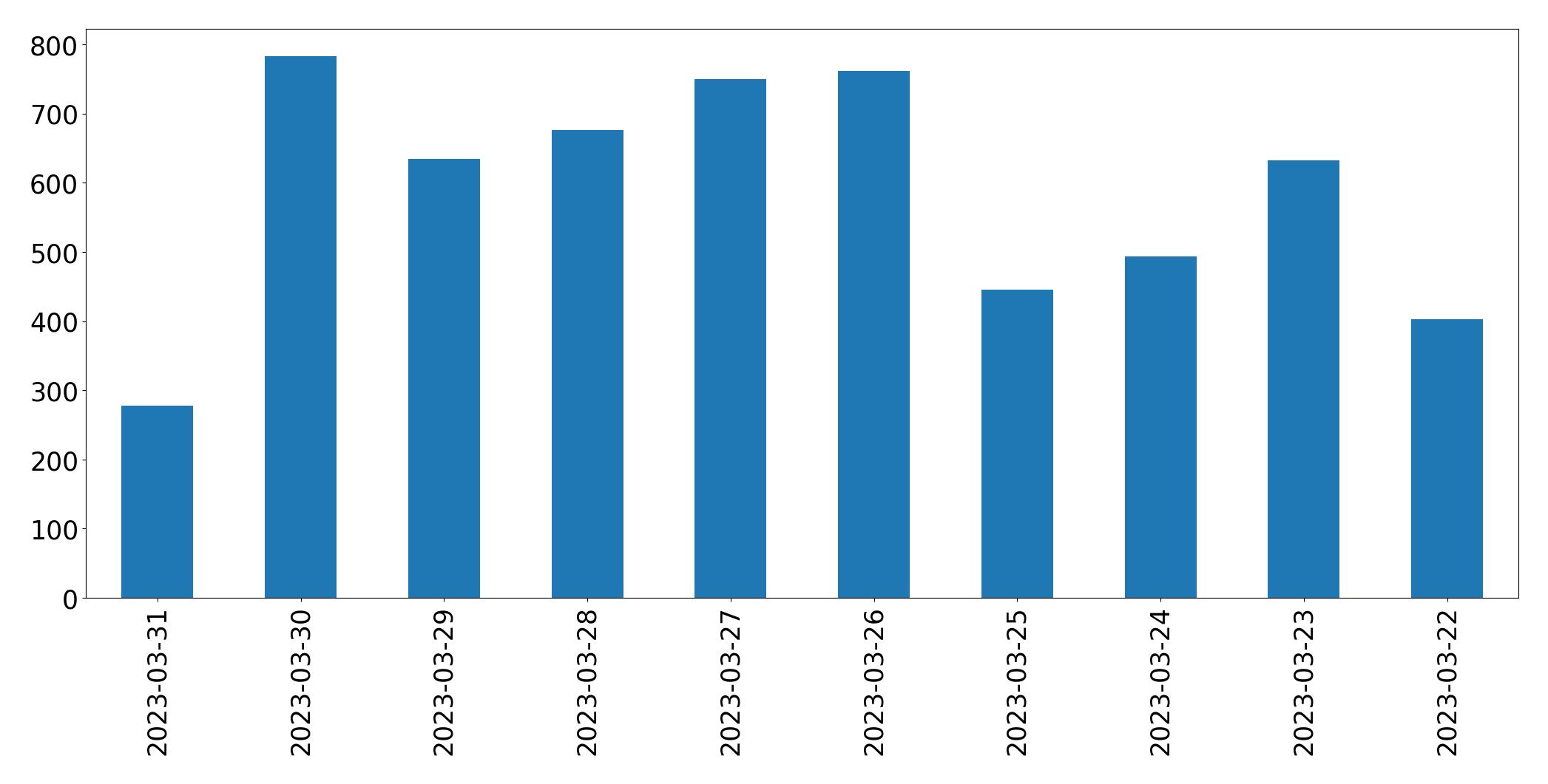 Gráfico de tweets por dia