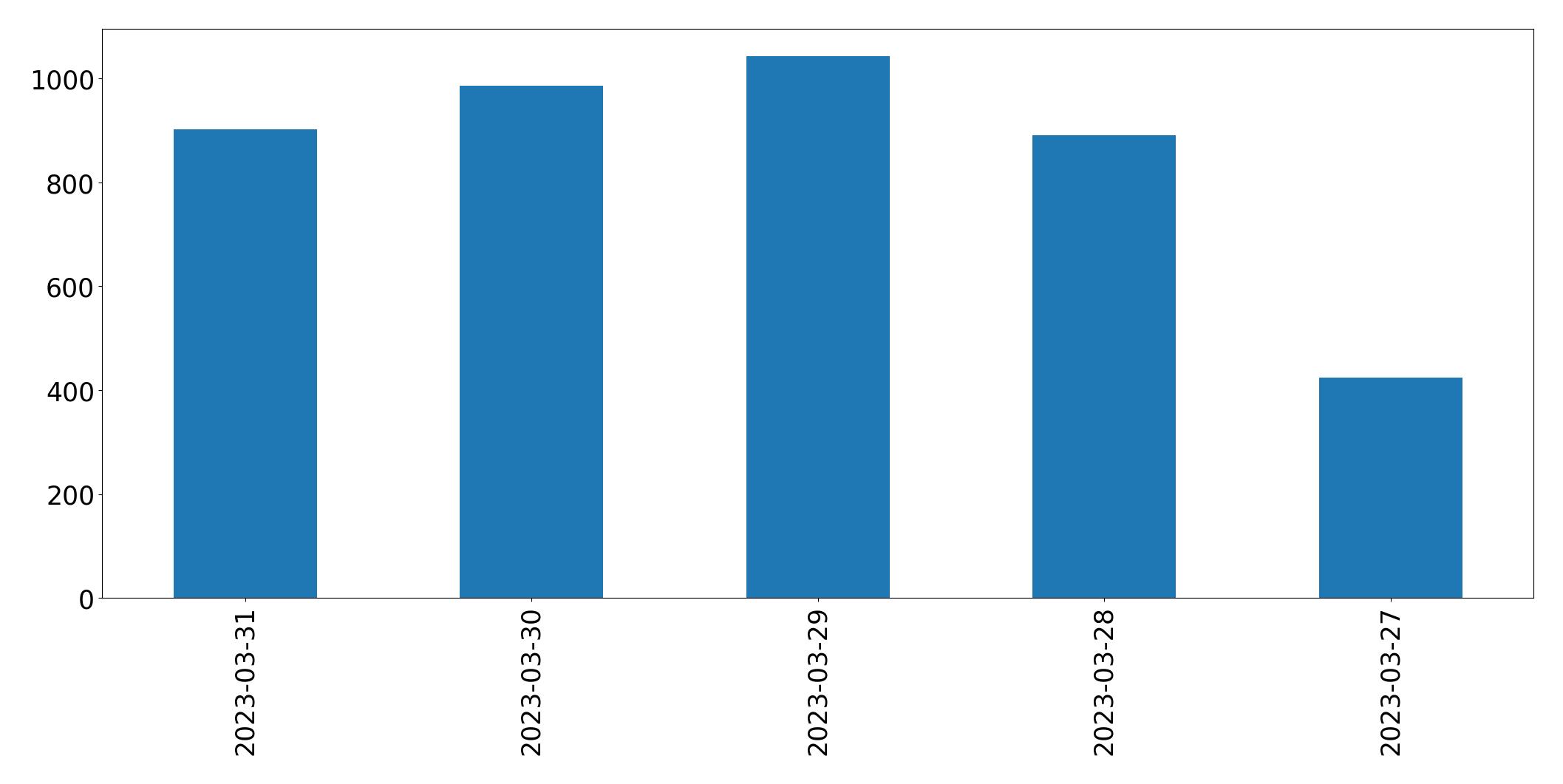 Gráfico de tweets por dia