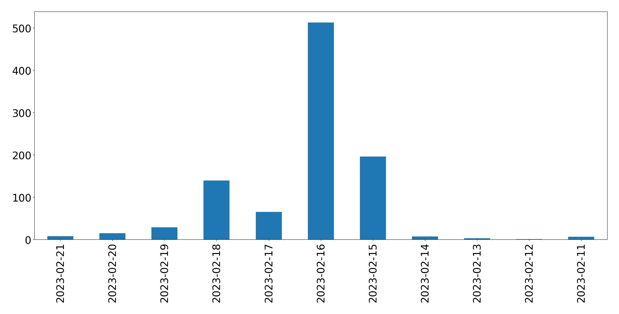 Gráfico de tweets por dia