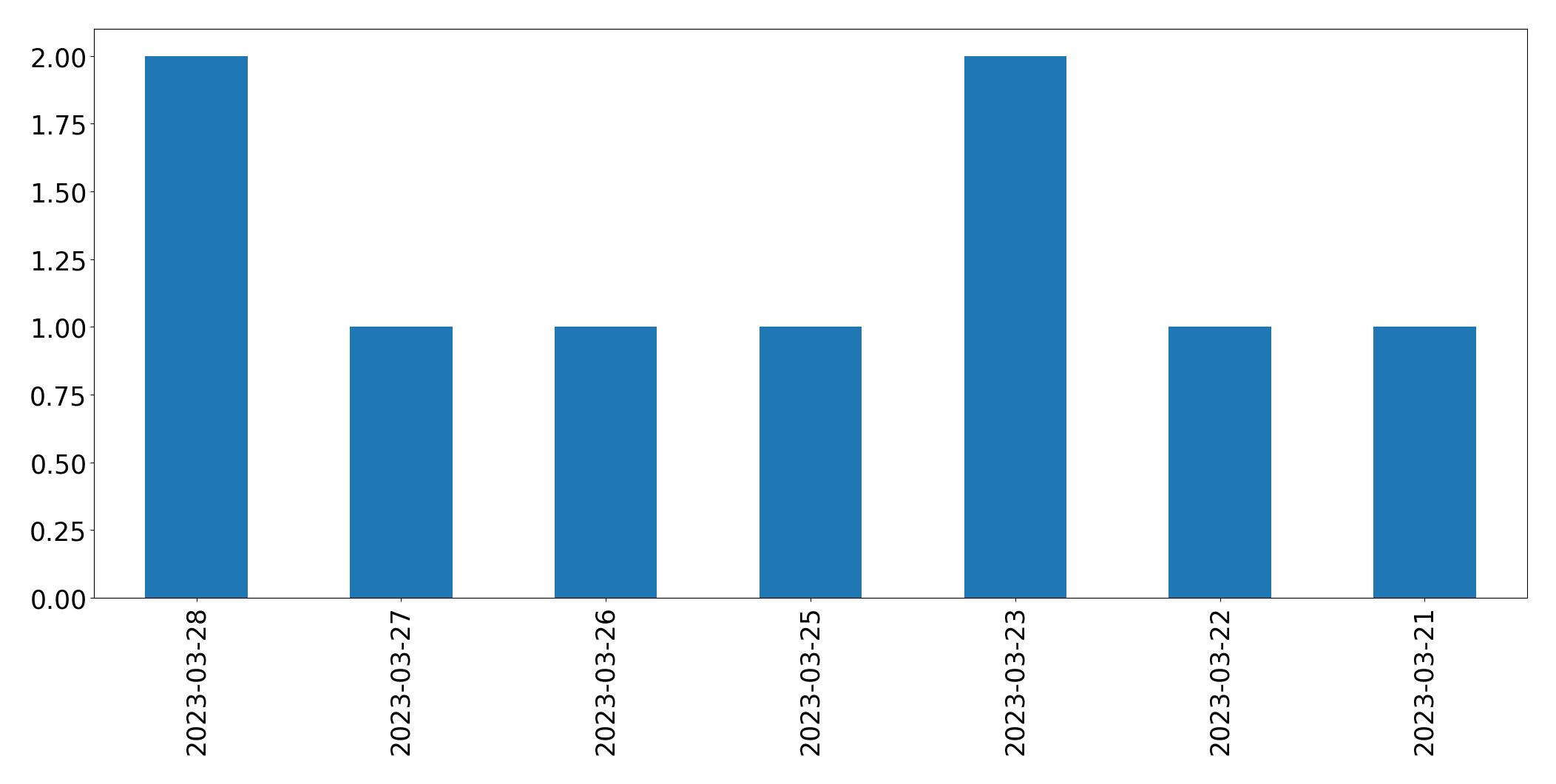 Gráfico de tweets por dia
