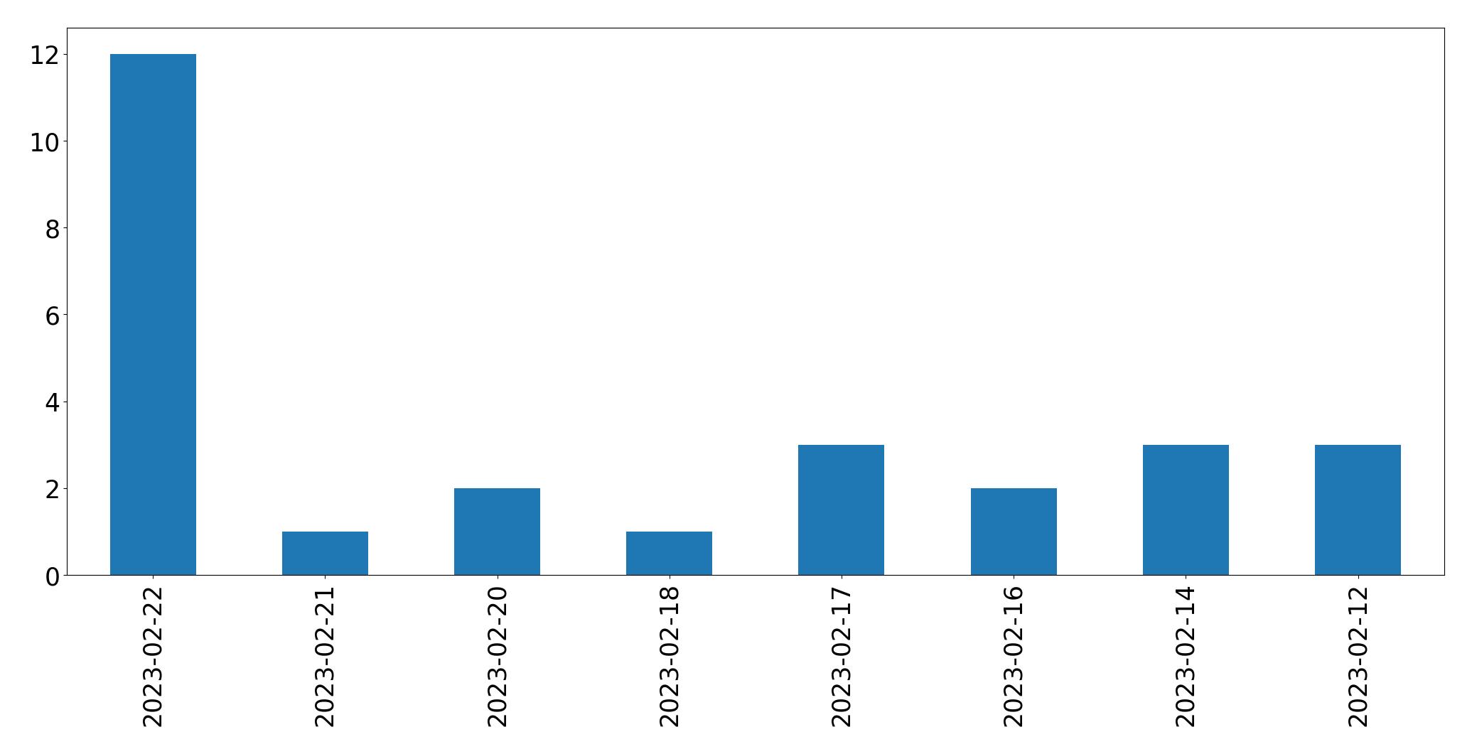 Gráfico de tweets por dia