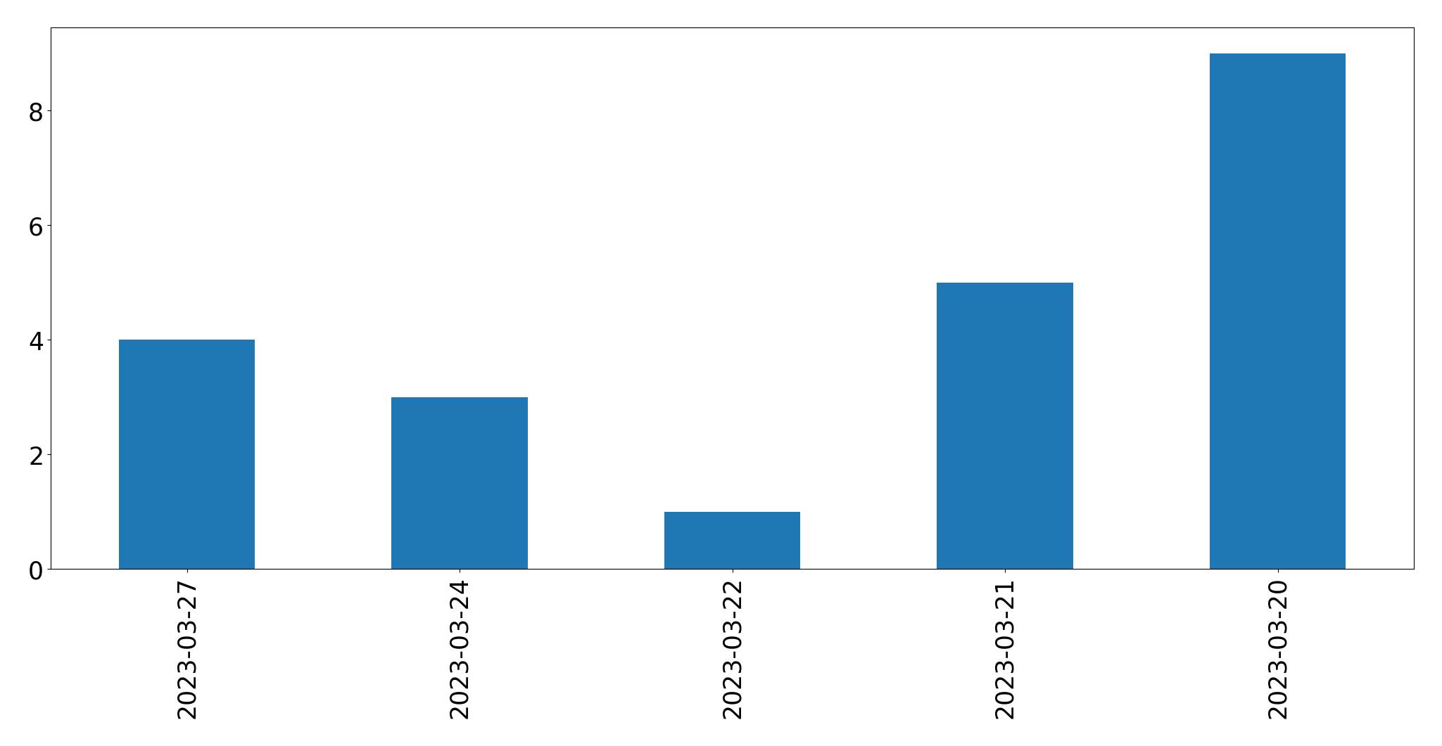 Gráfico de tweets por dia