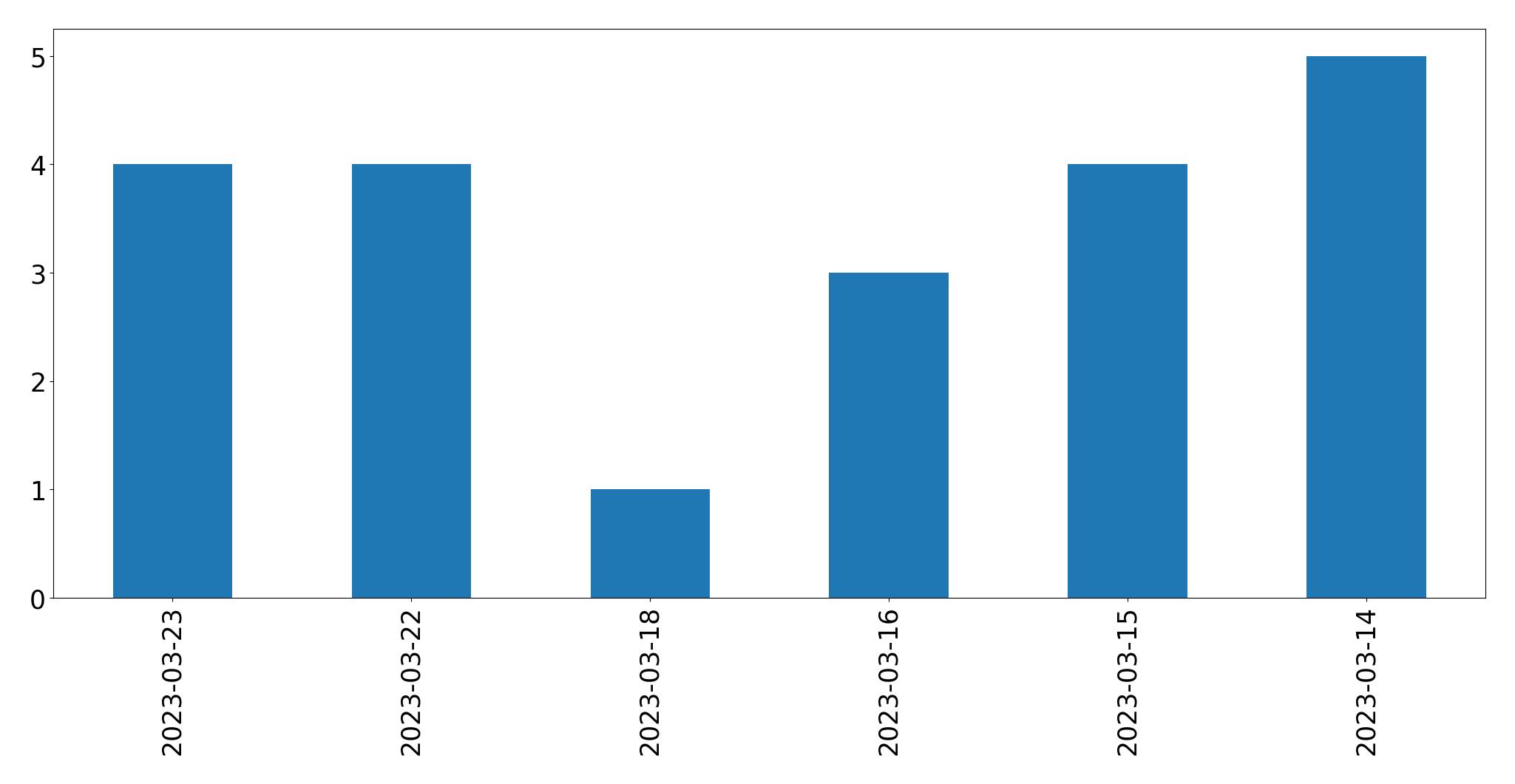 مخطط التغريدات اليومية