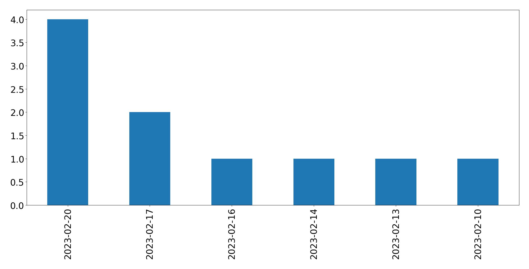 Gráfico de tweets por dia