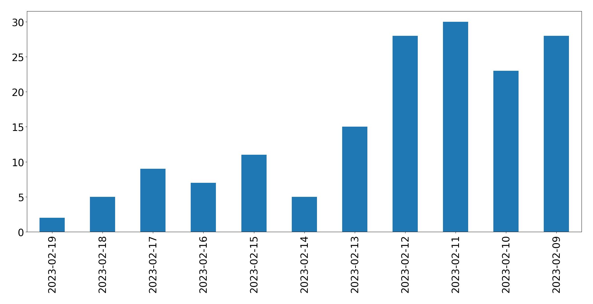 Gráfico de tweets por dia