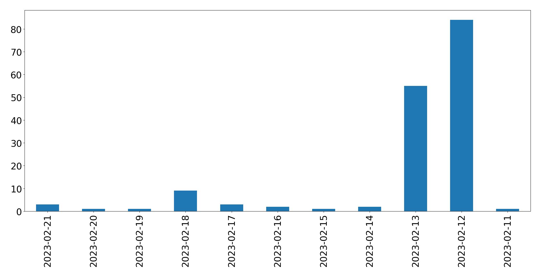 Gráfico de tweets por dia