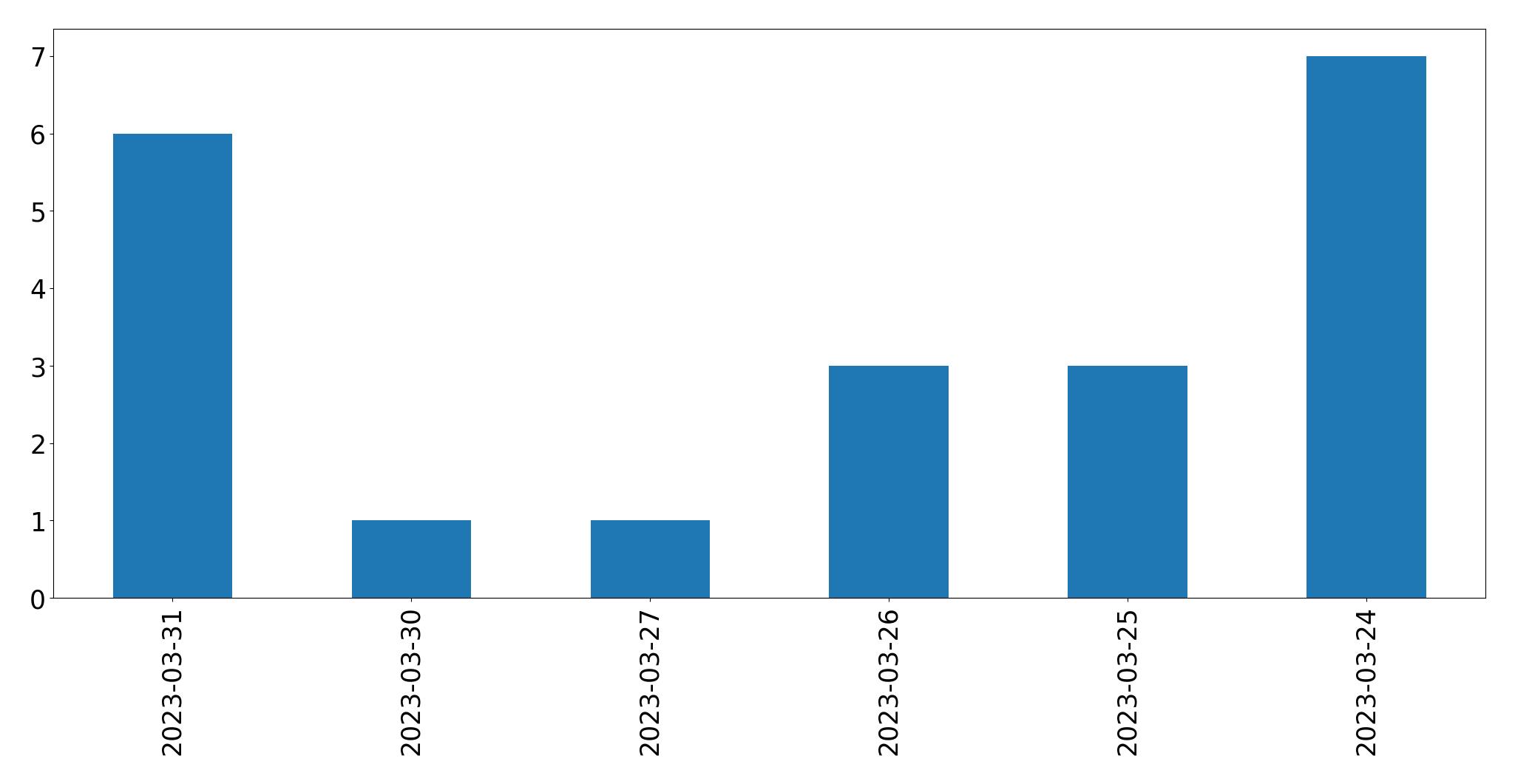 Tweets per day chart