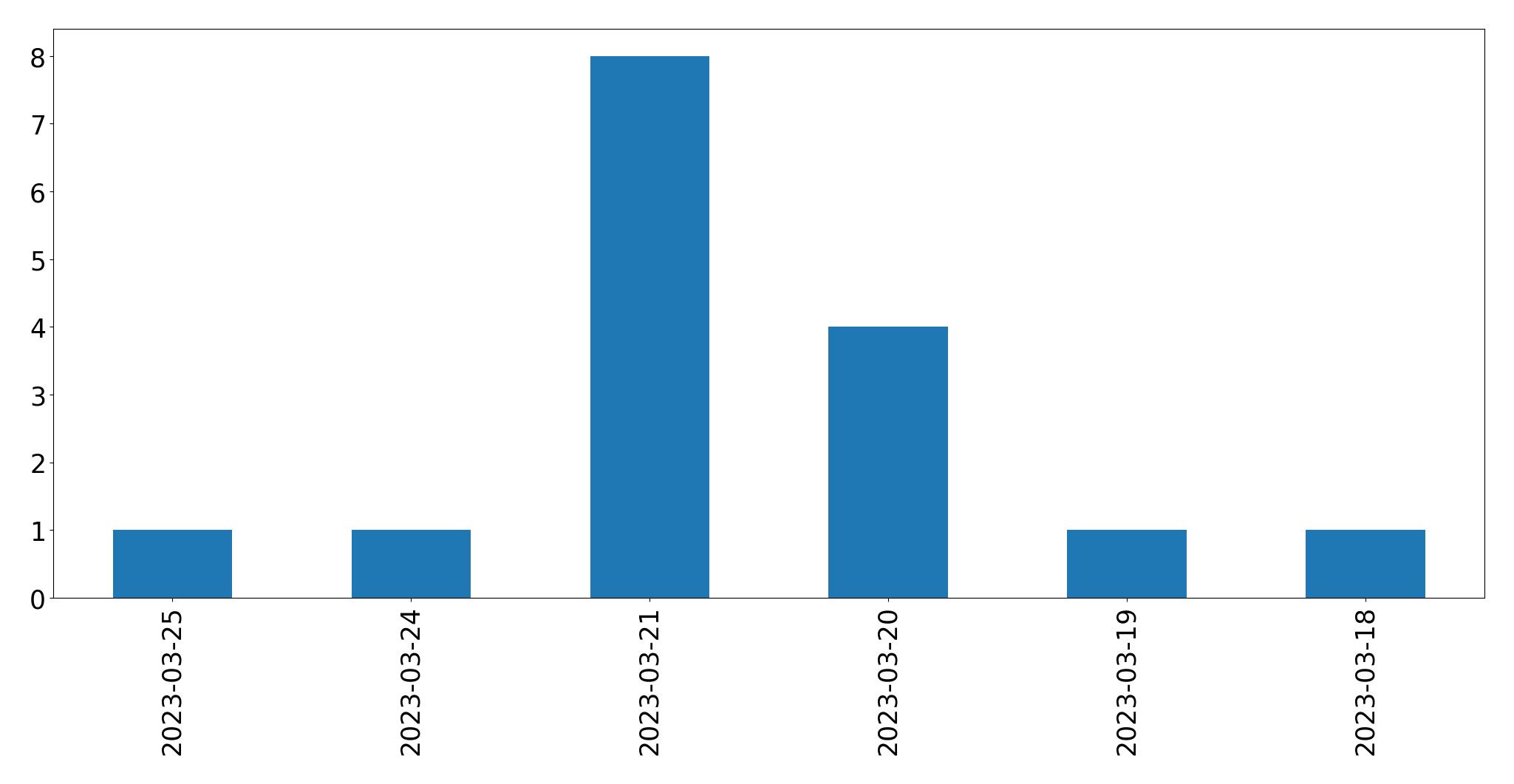 Gráfico de tweets por dia