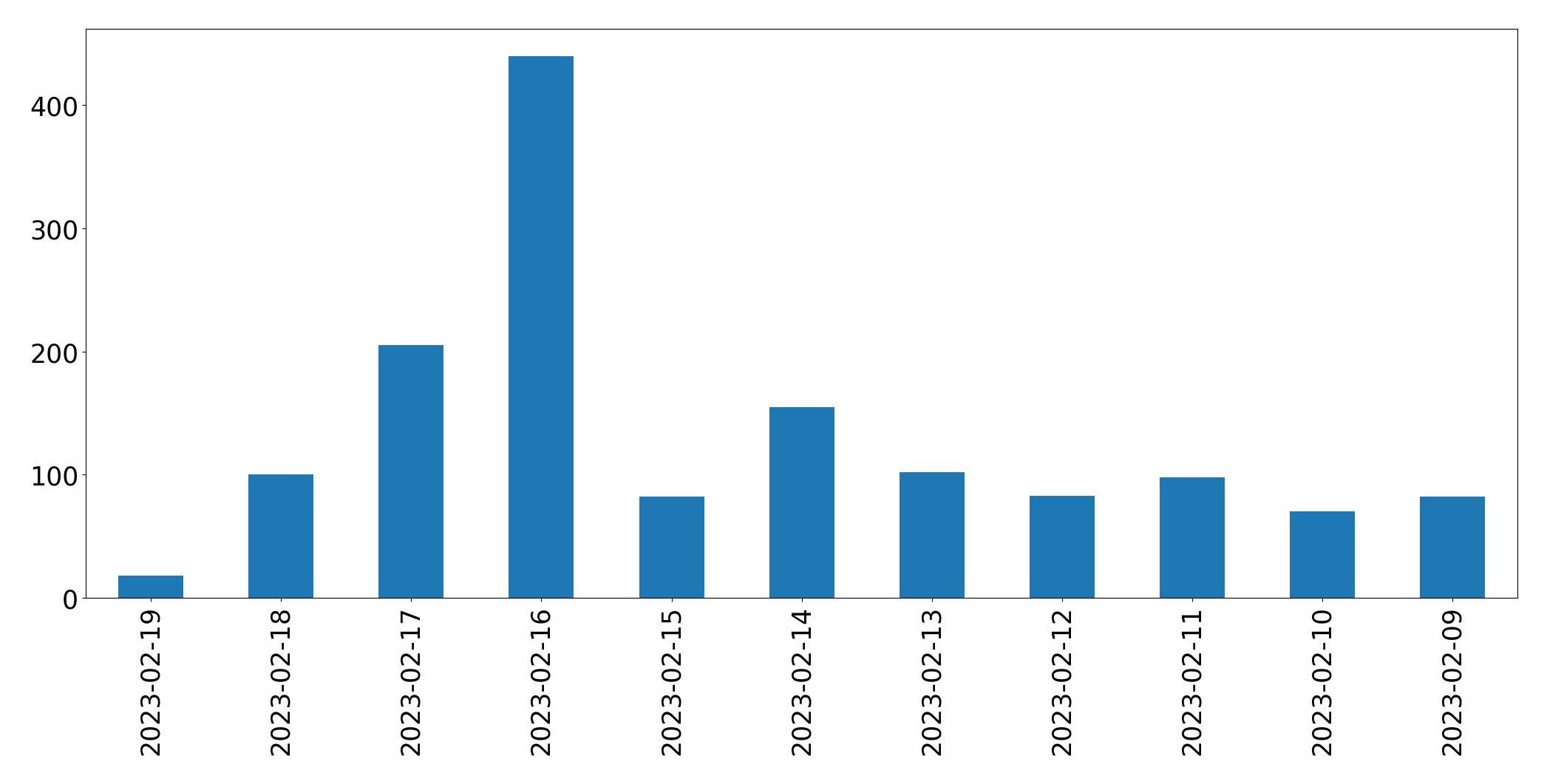 Gráfico de tweets por dia