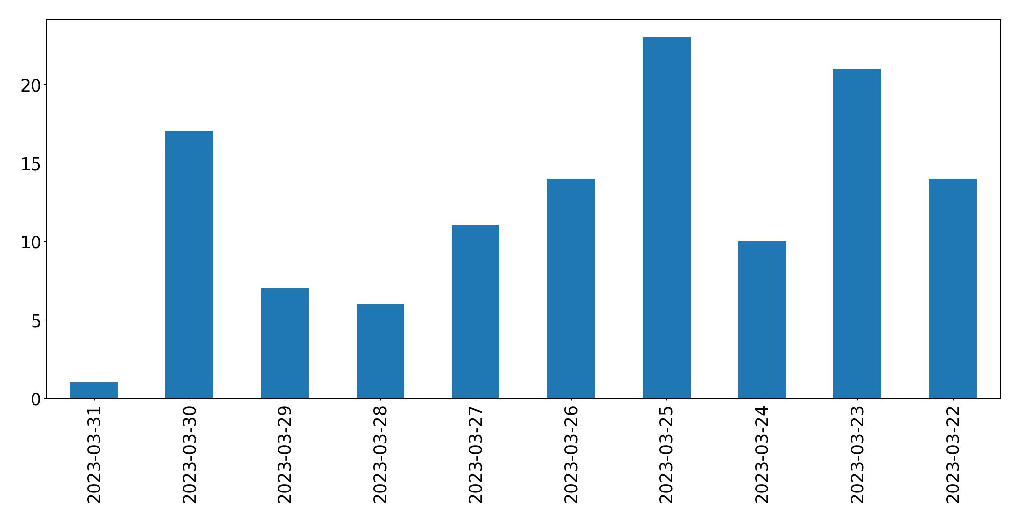 Gráfico de tweets por dia