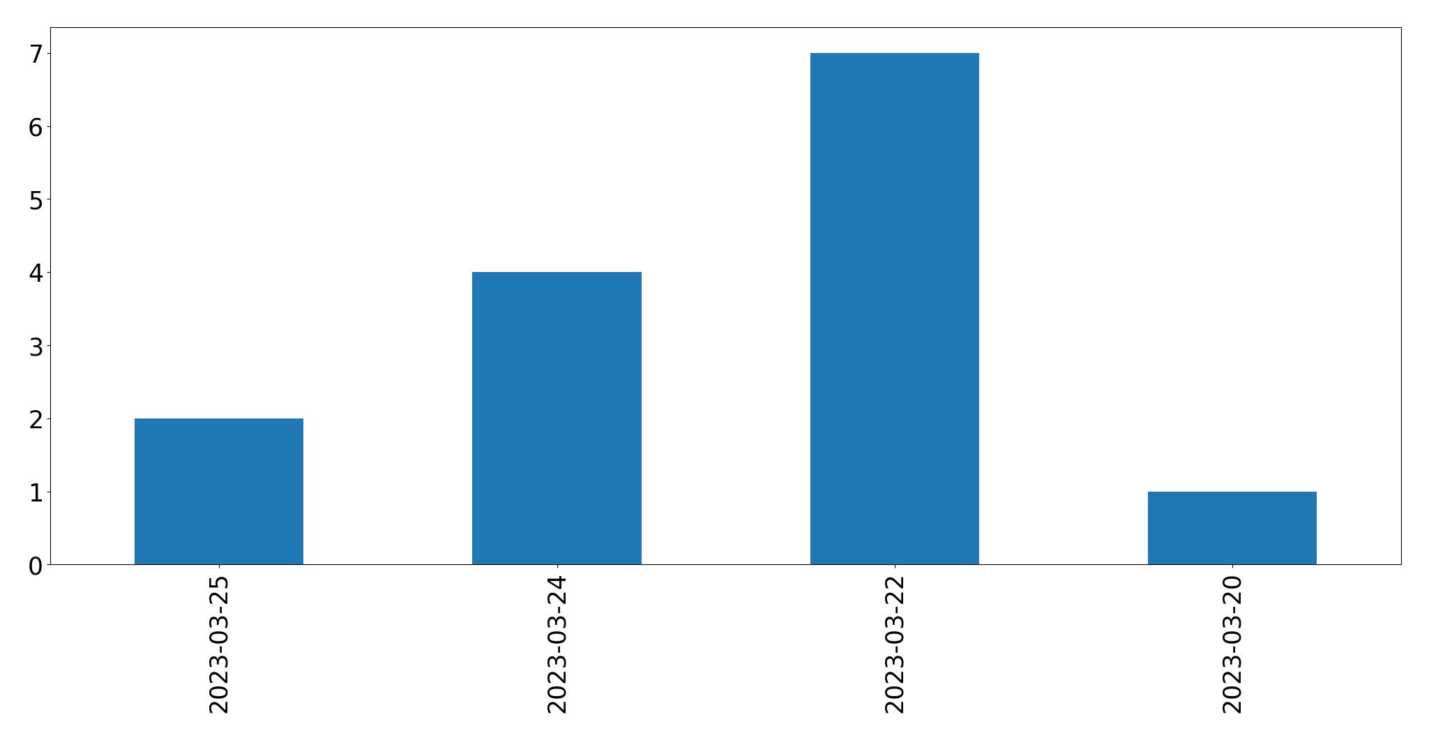 Tweets per day chart
