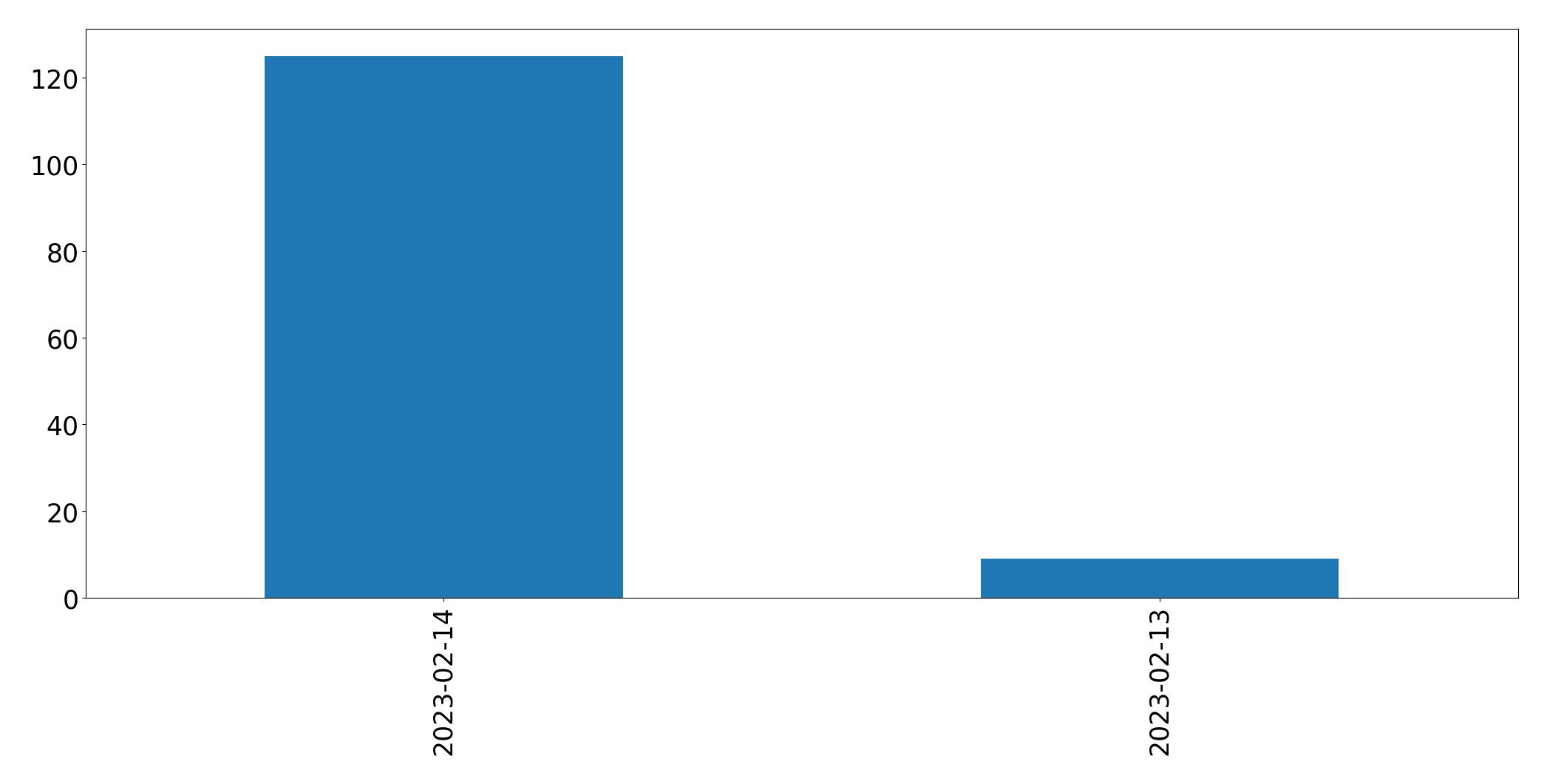 Gráfico de tweets por dia