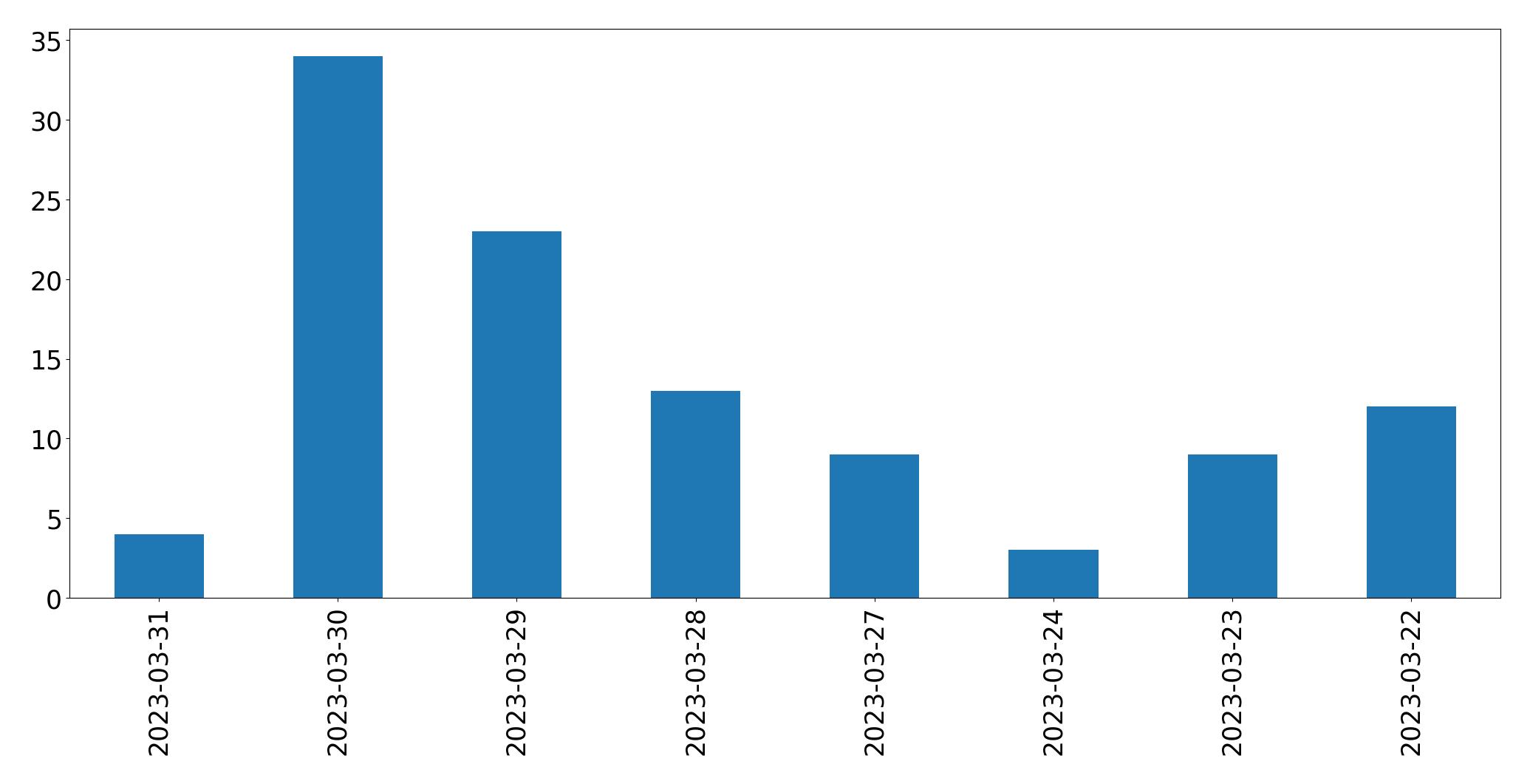 Gunluk tweet grafigi