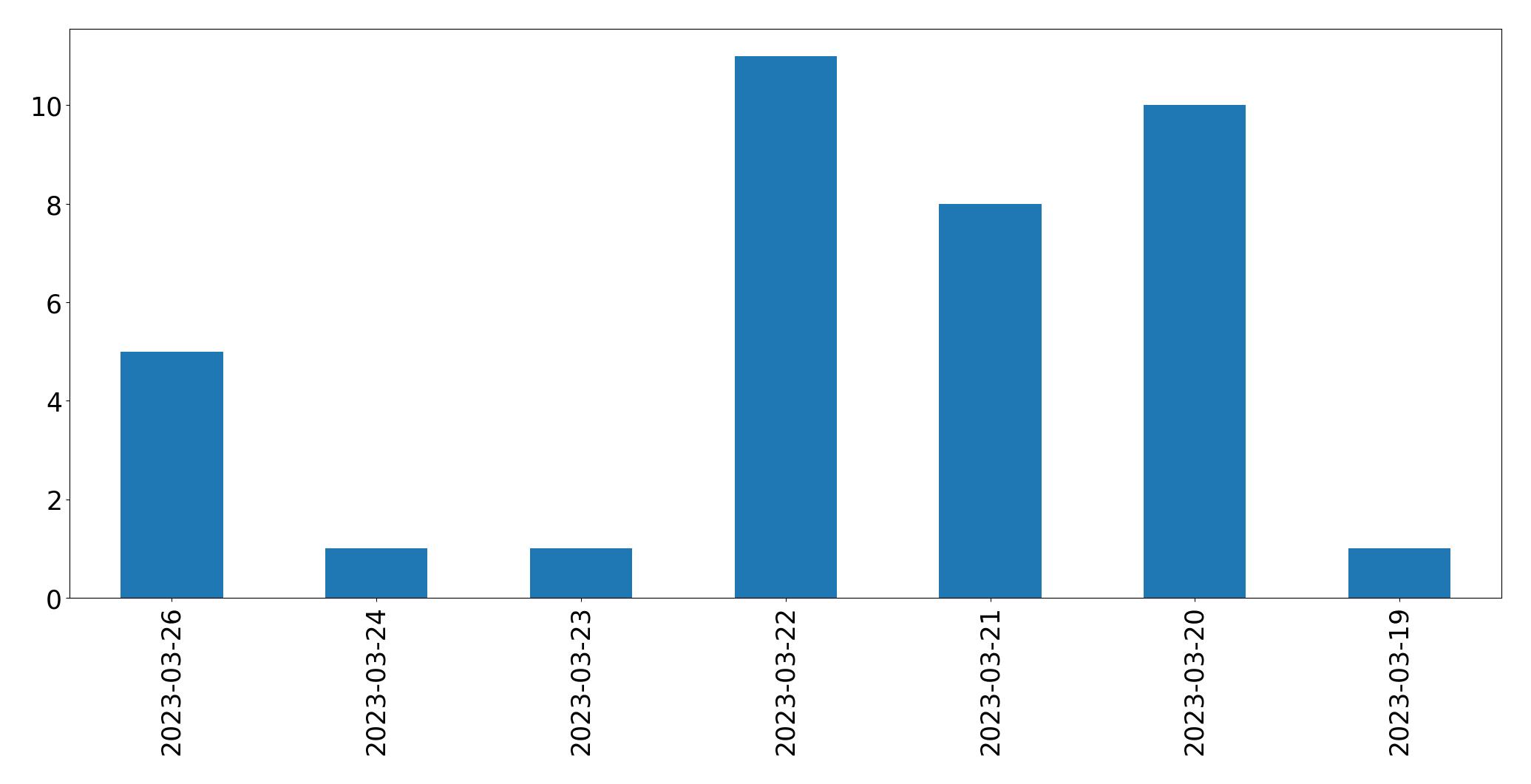 Gráfico de tweets por dia