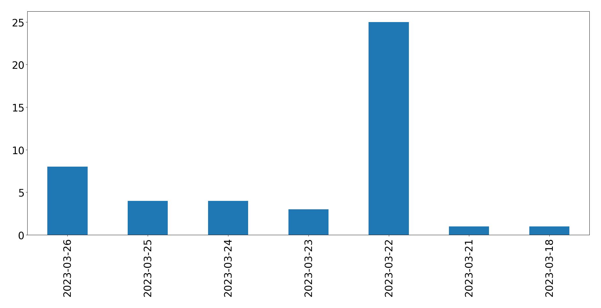 Gráfico de tweets por dia