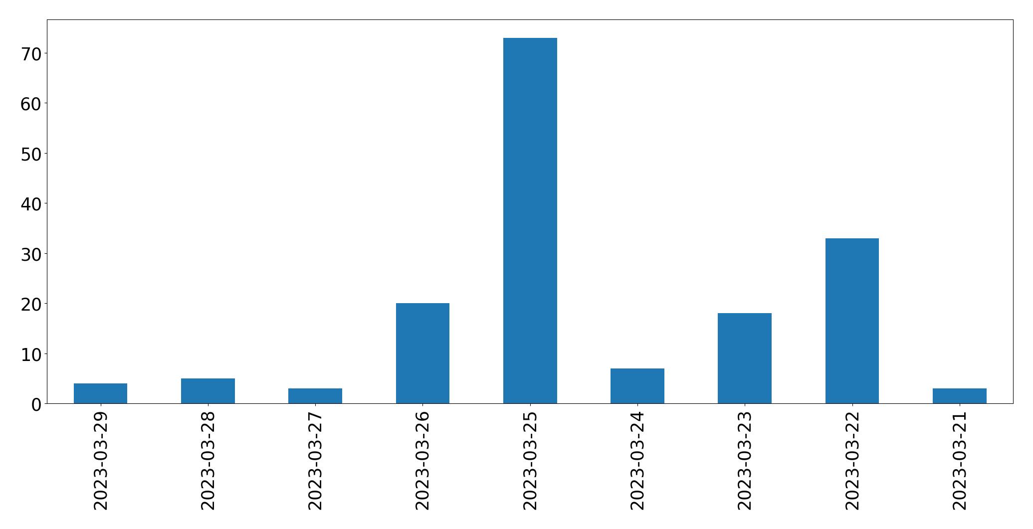 Gráfico de tweets por dia