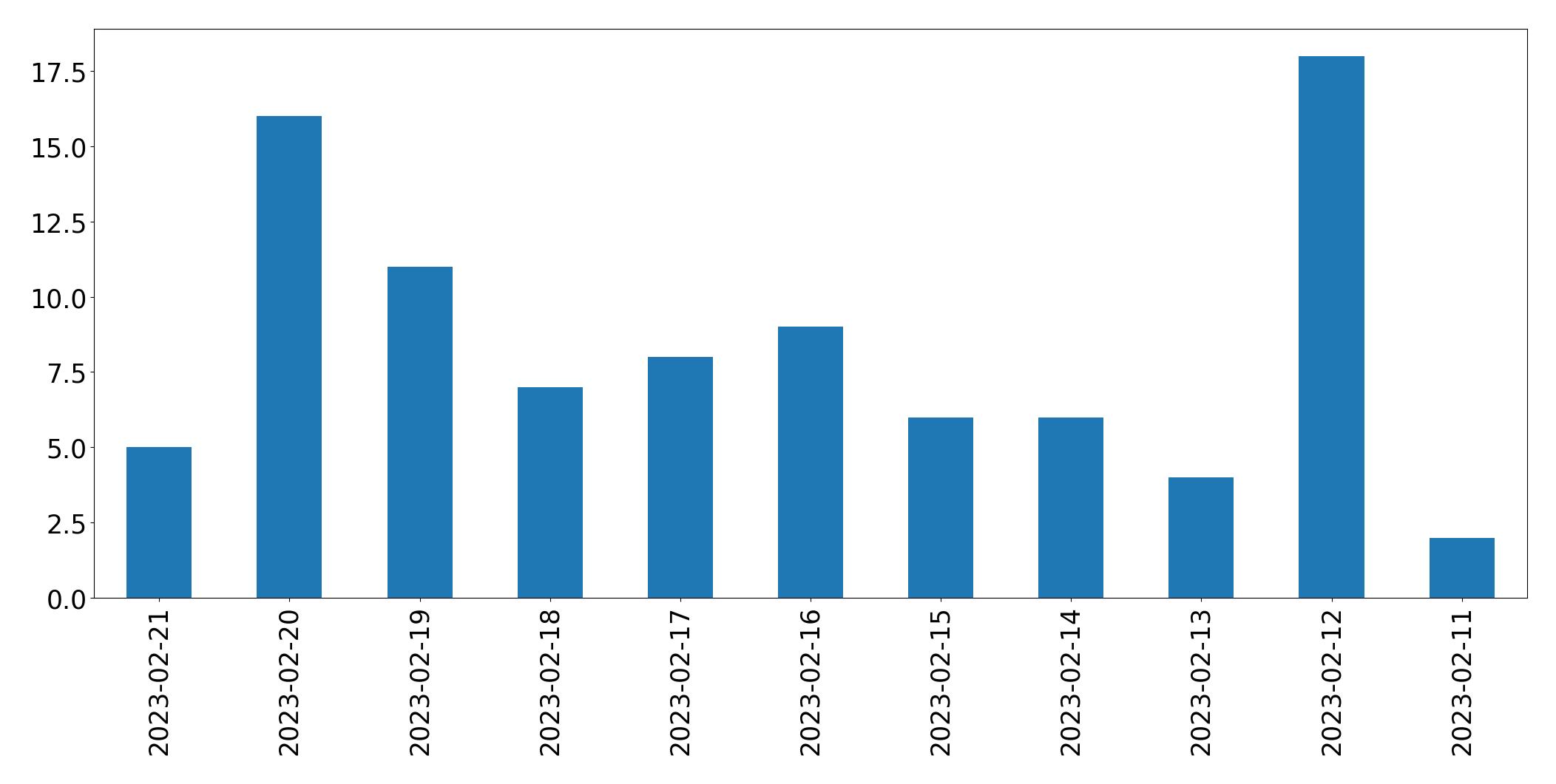 Grafik tweet per hari