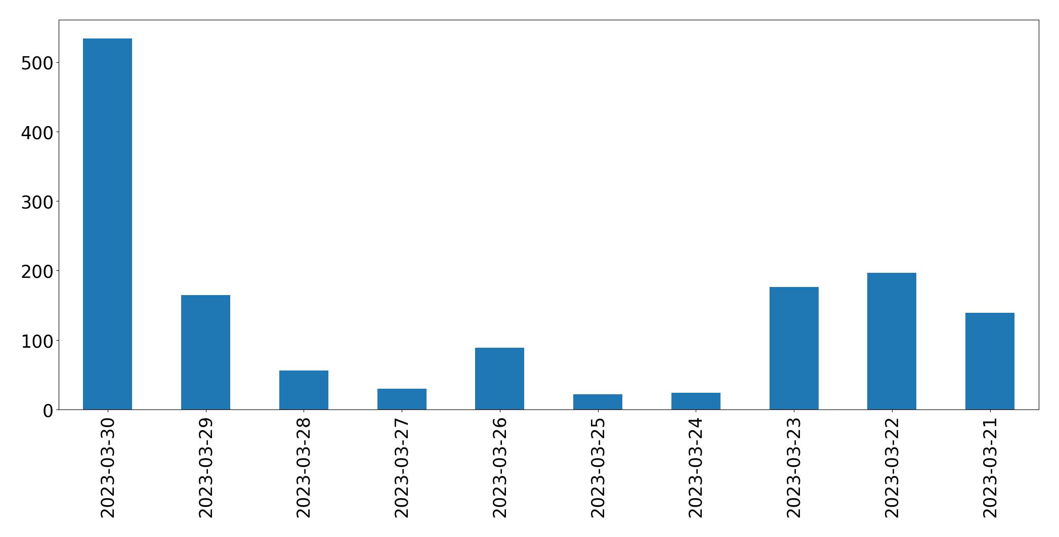 Gráfico de tweets por dia