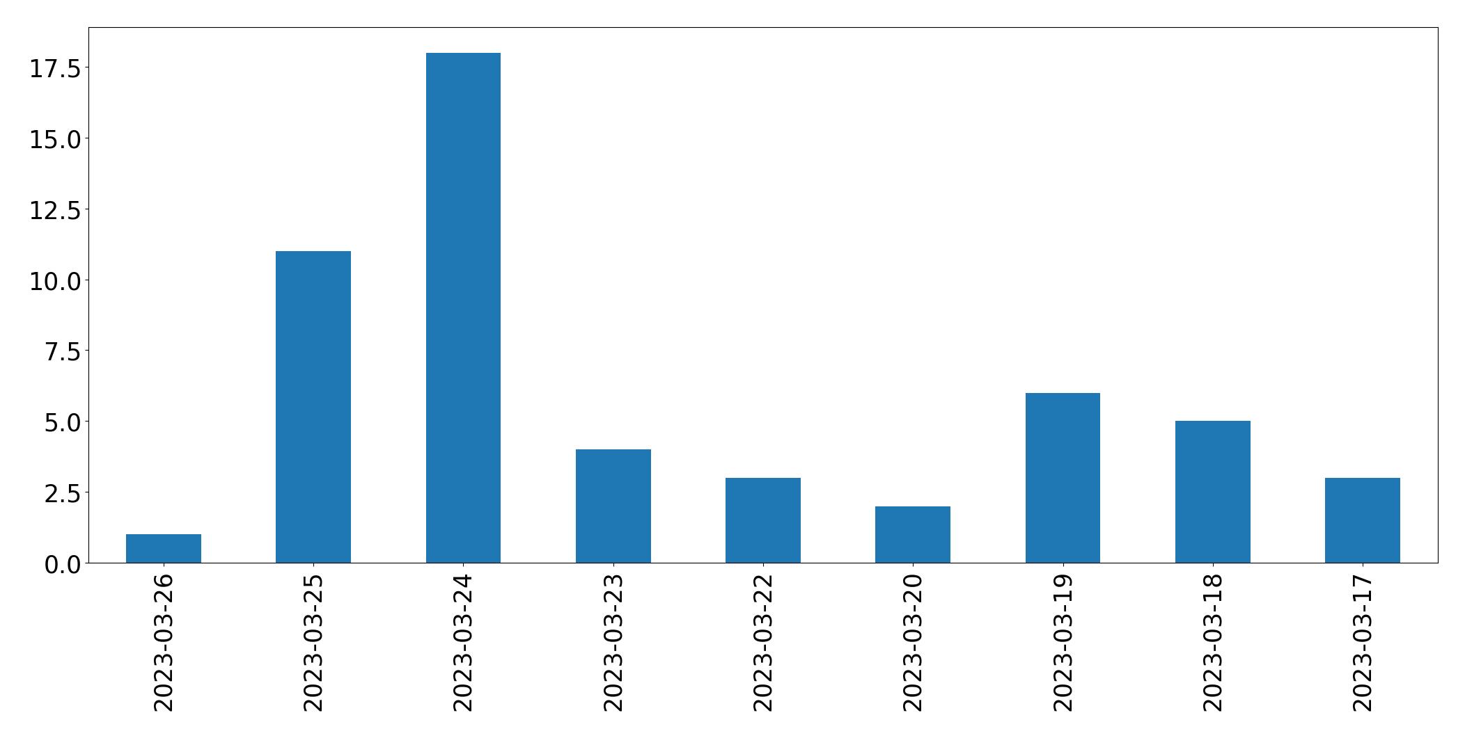 Gráfico de tweets por dia