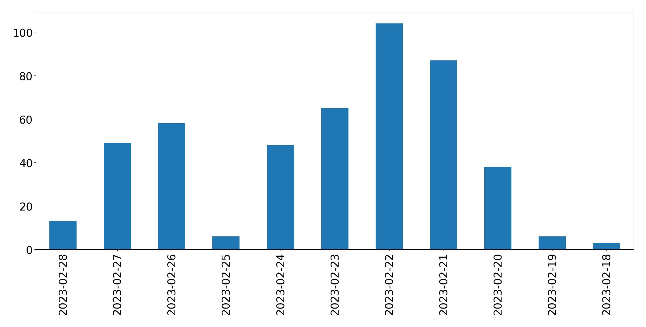 Gunluk tweet grafigi