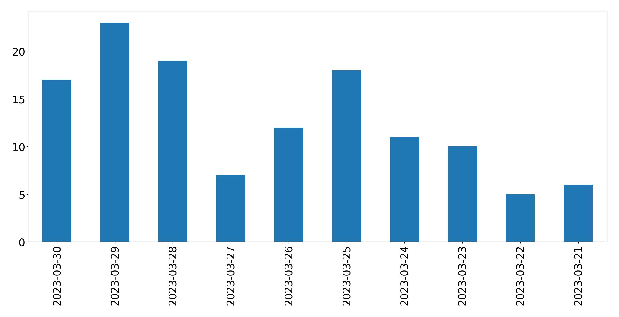 Gráfico de tweets por dia