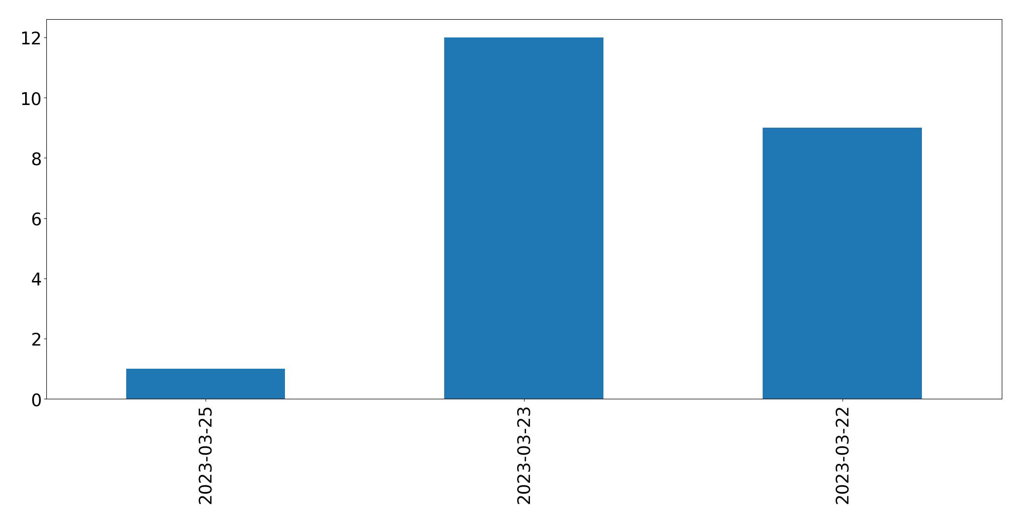 Gráfico de tweets por dia