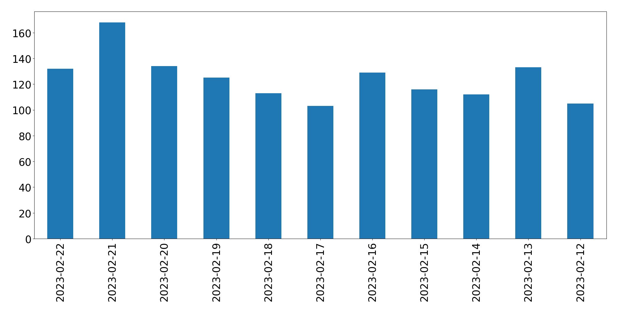 Tweets per day chart