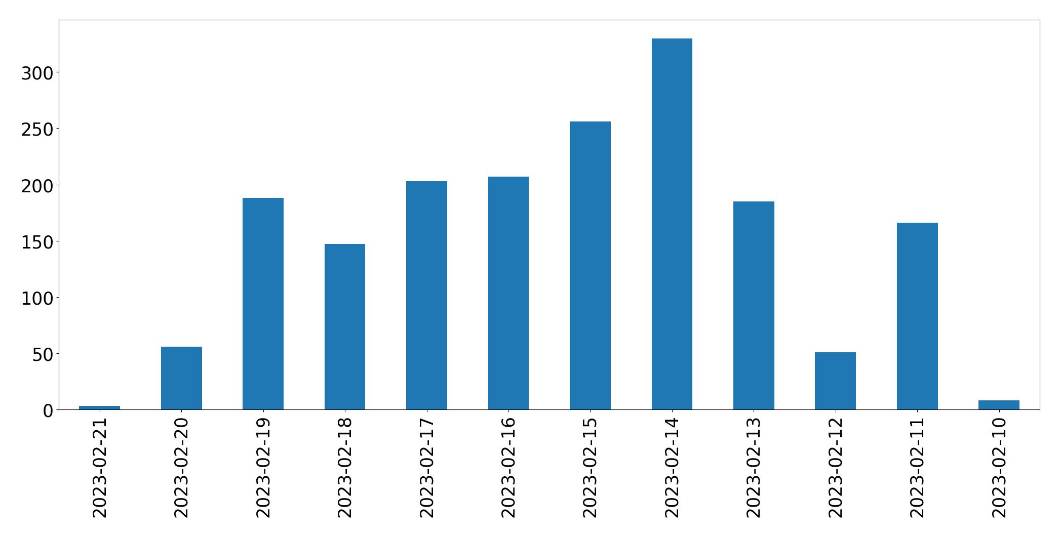 Grafik tweet per hari