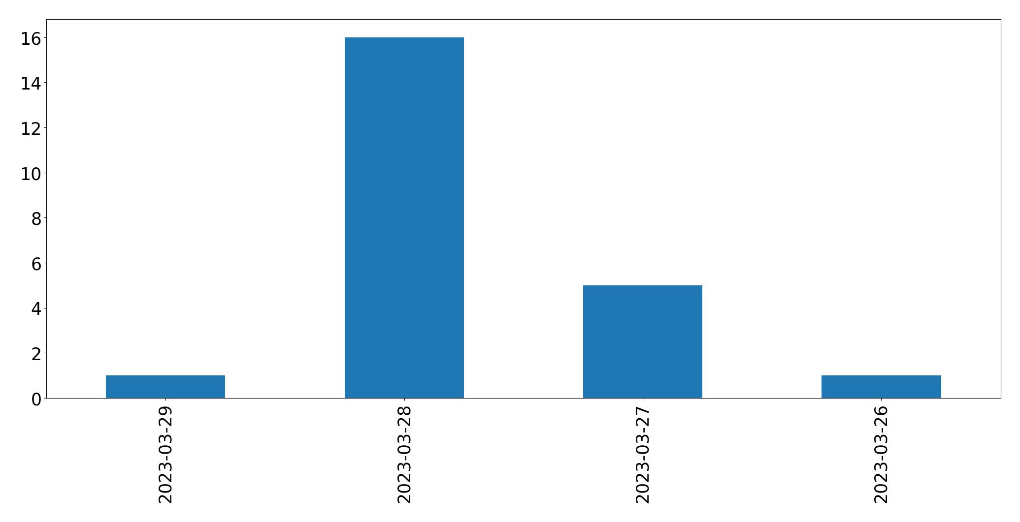 Gráfico de tweets por dia