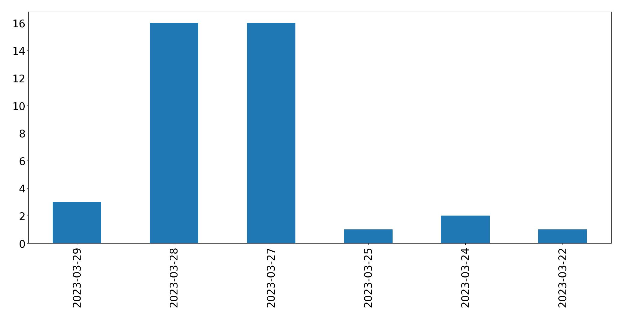 Gráfico de tweets por dia