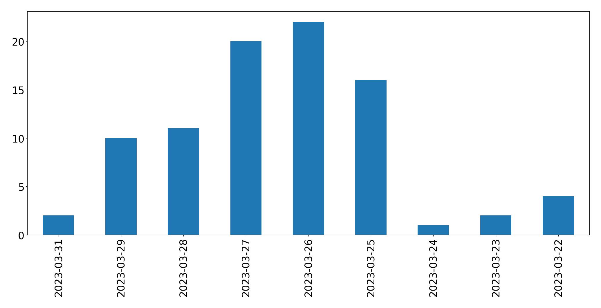 Gráfico de tweets por dia