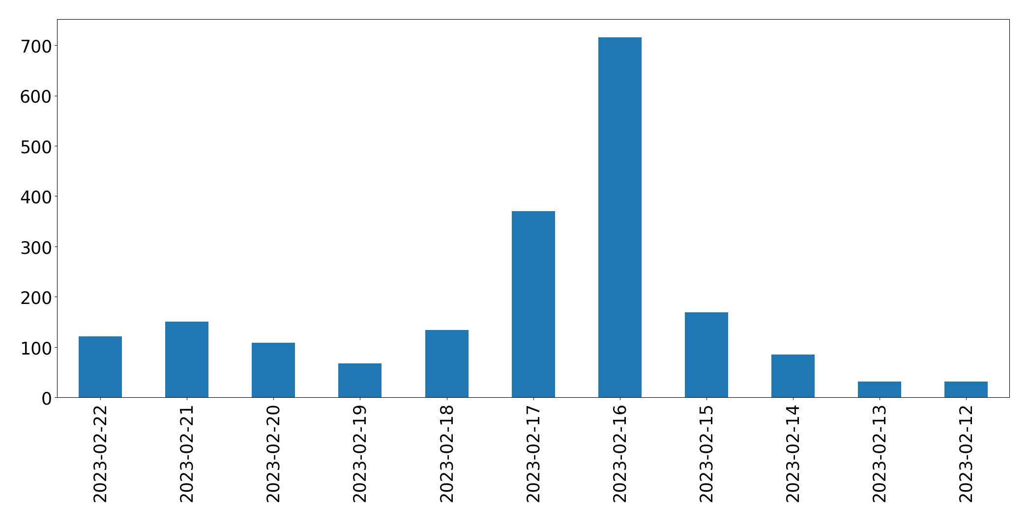 Tweets per day chart