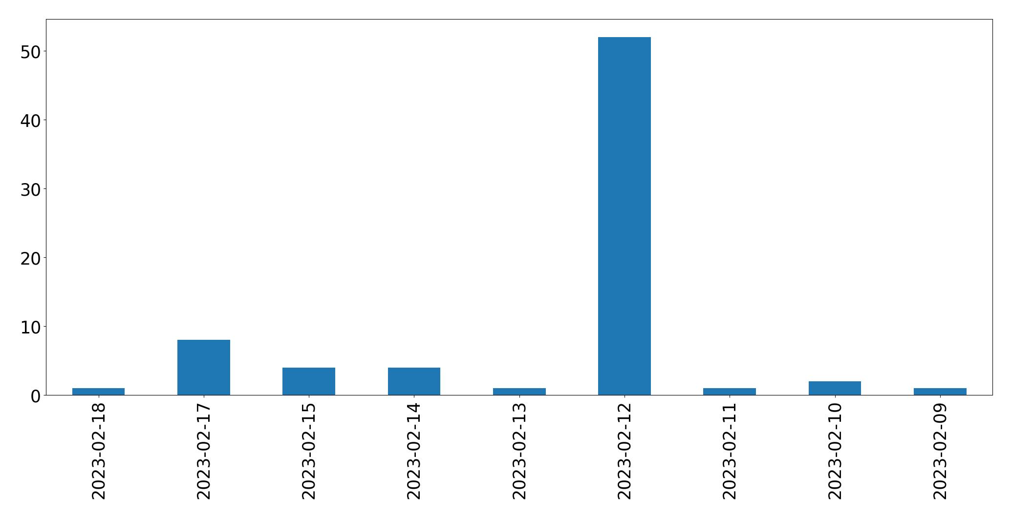Gráfico de tweets por dia