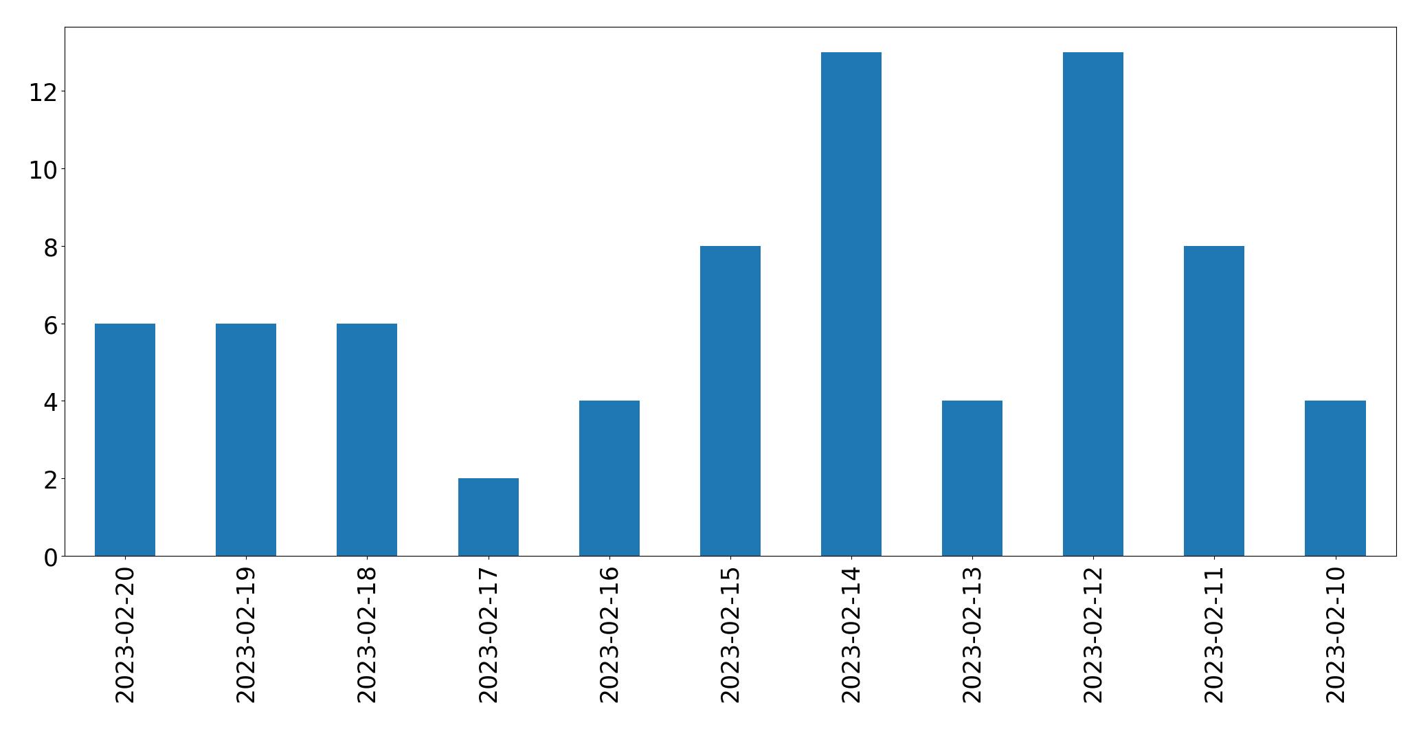 Gráfico de tweets por dia