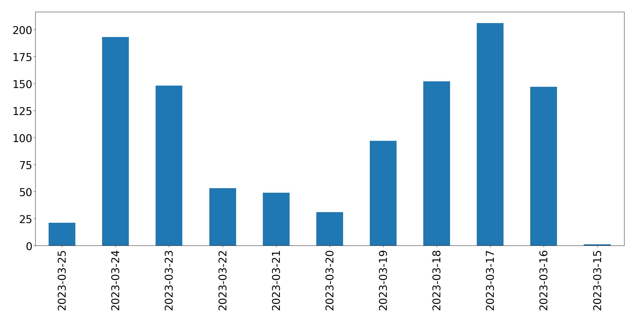 Gráfico de tweets por dia