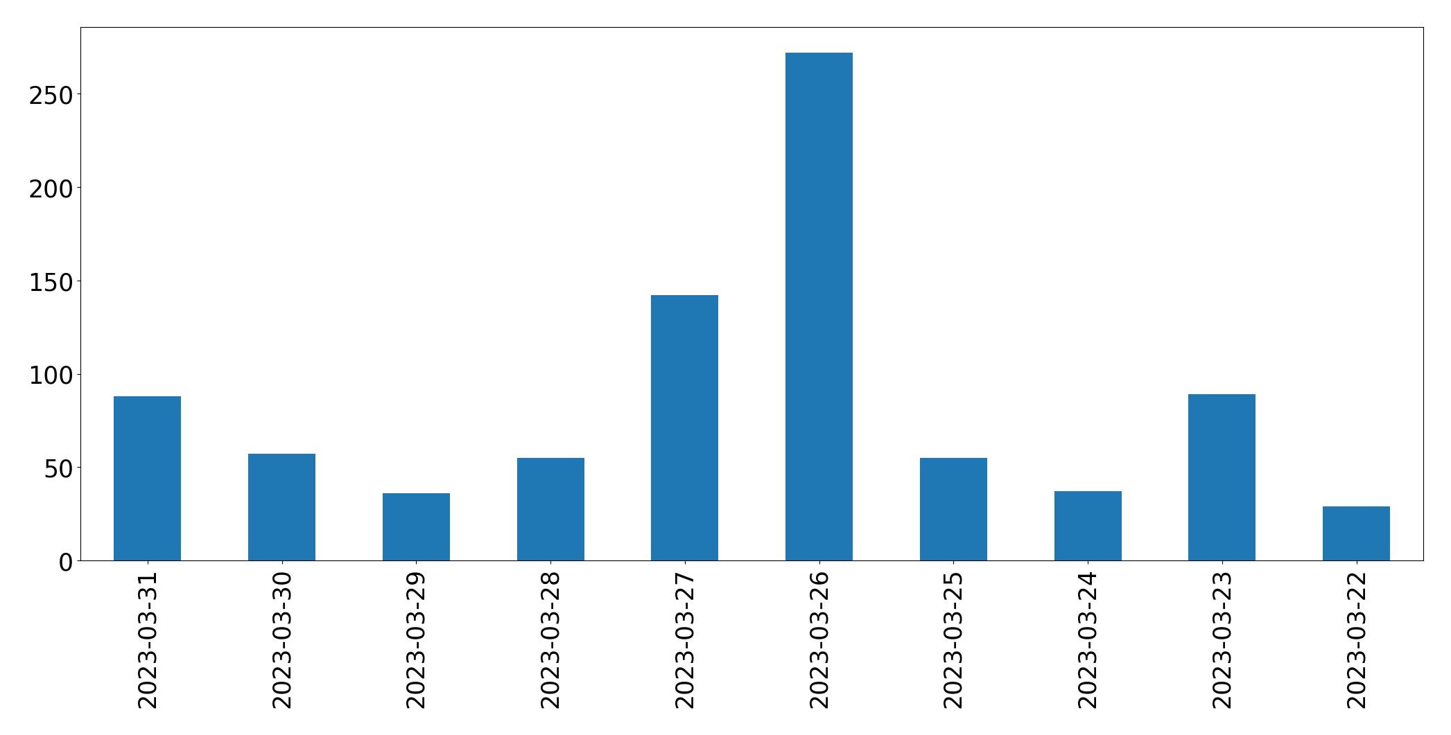 Gráfico de tweets por dia