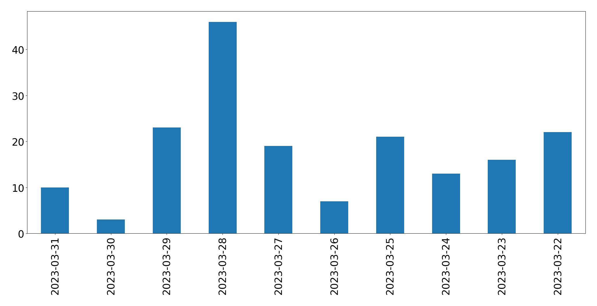 Gráfico de tweets por dia