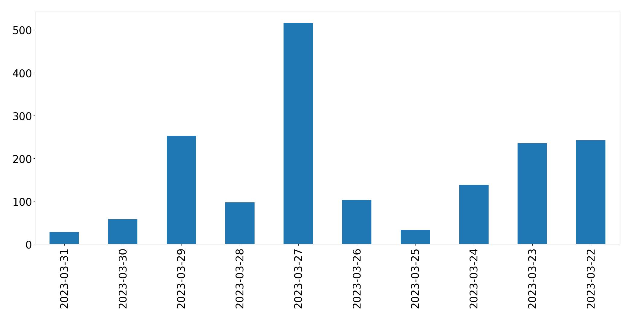 Gunluk tweet grafigi