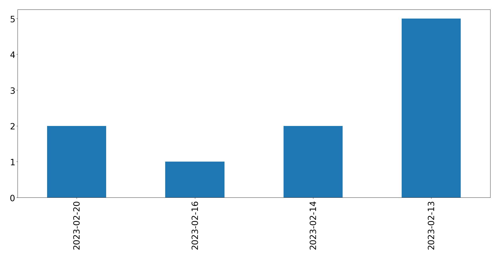 Gráfico de tweets por dia