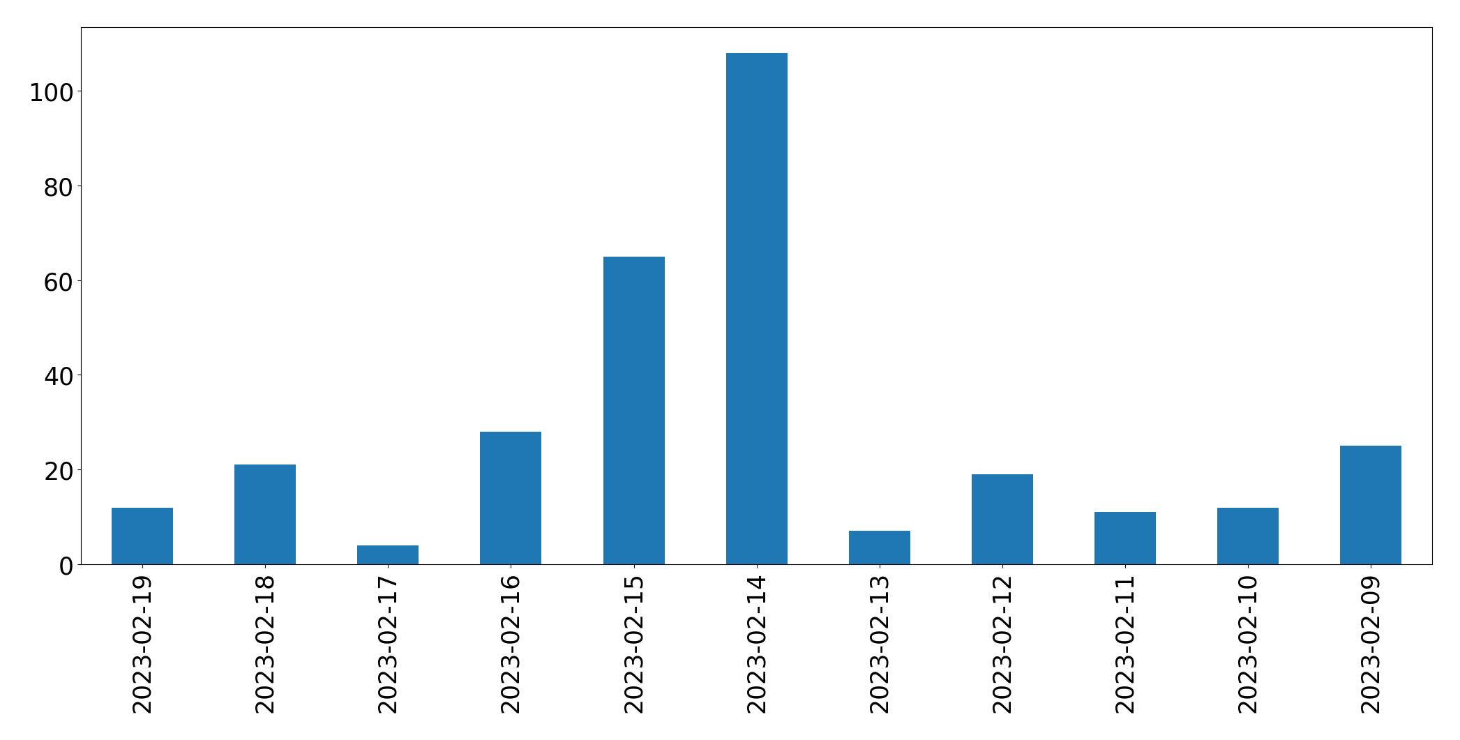 Gráfico de tweets por dia