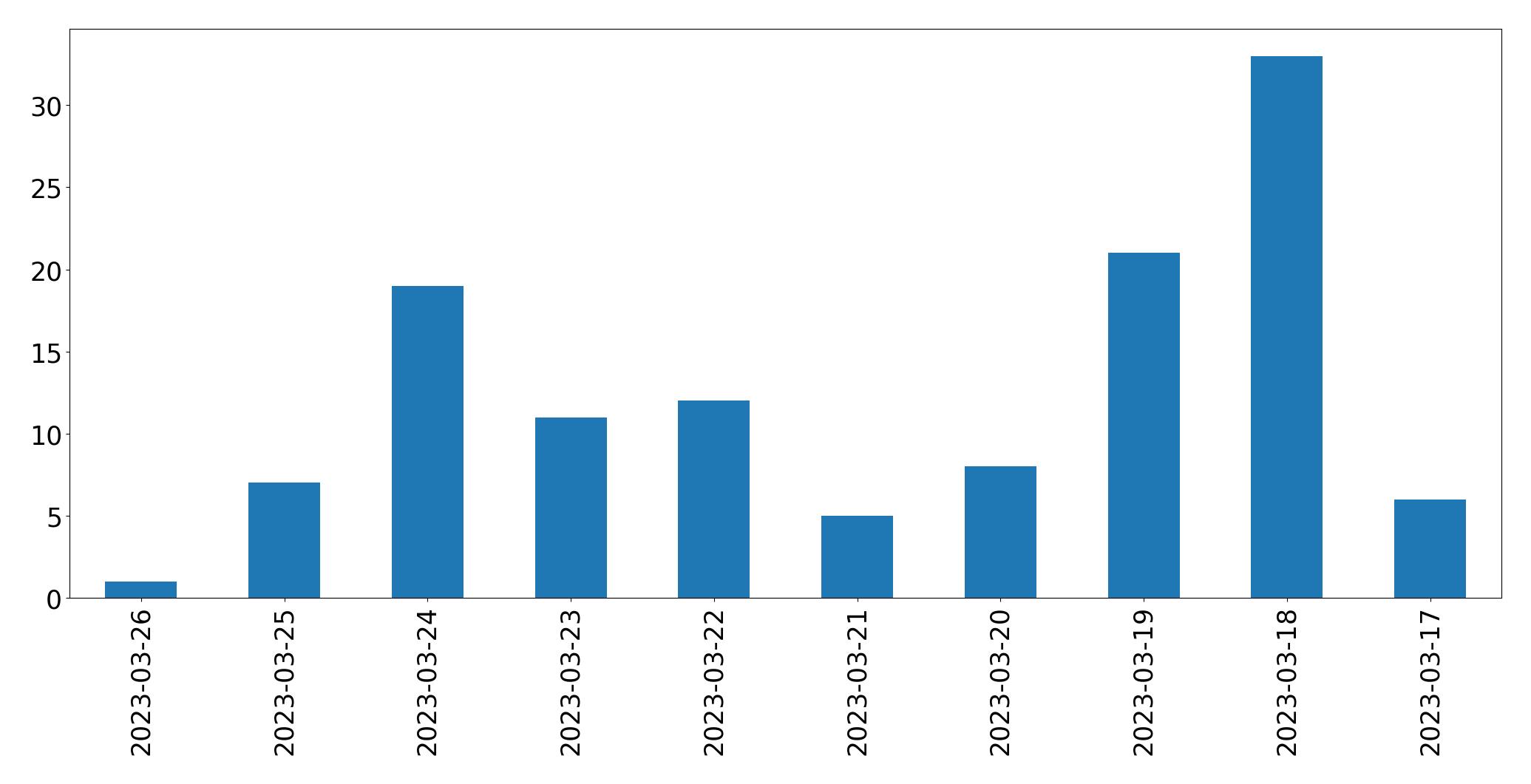 Gunluk tweet grafigi