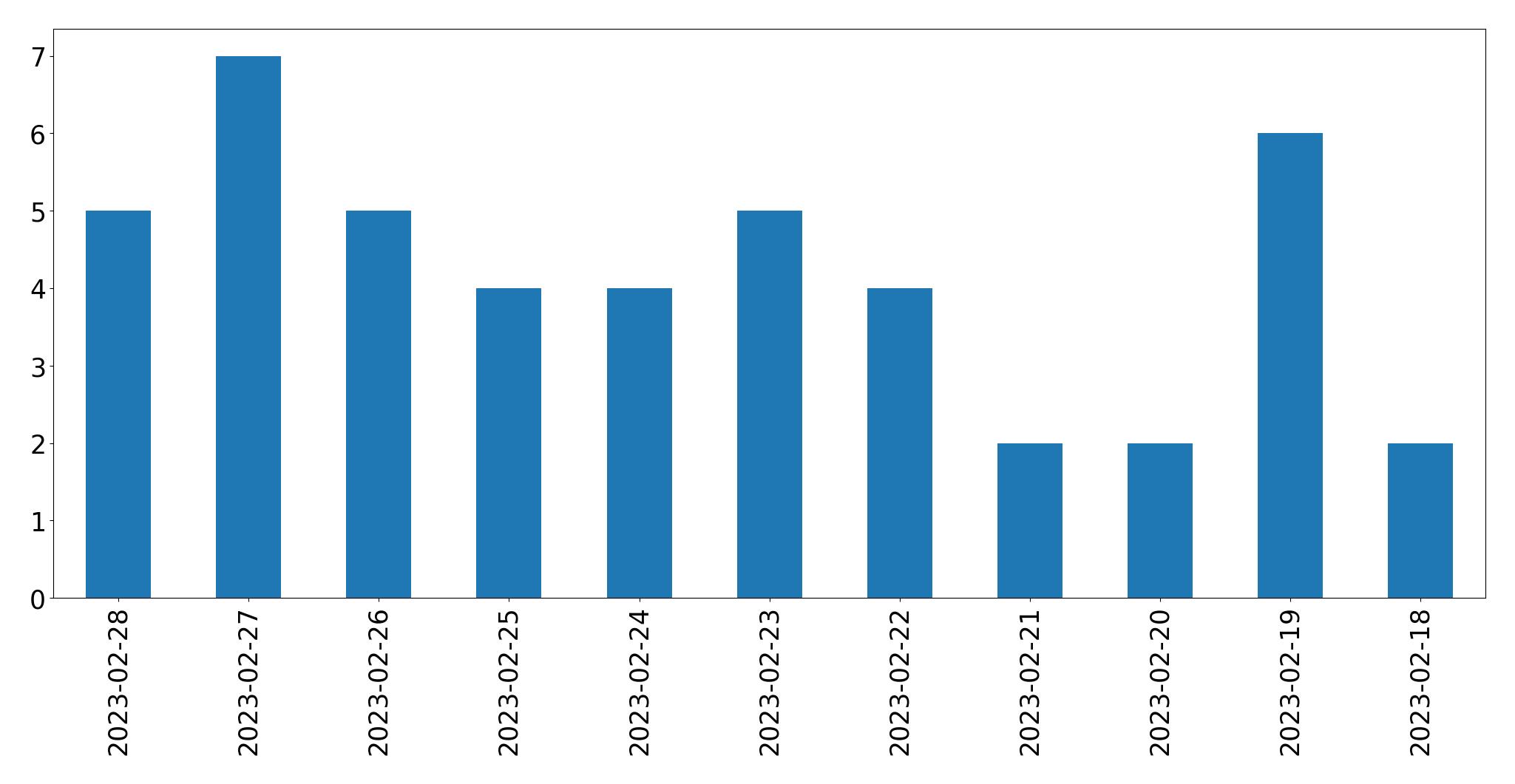 Gunluk tweet grafigi