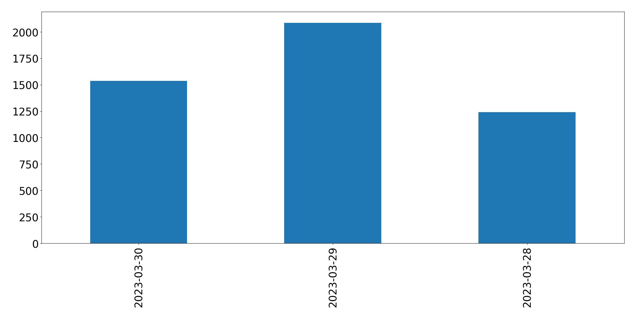 Tweets per day chart