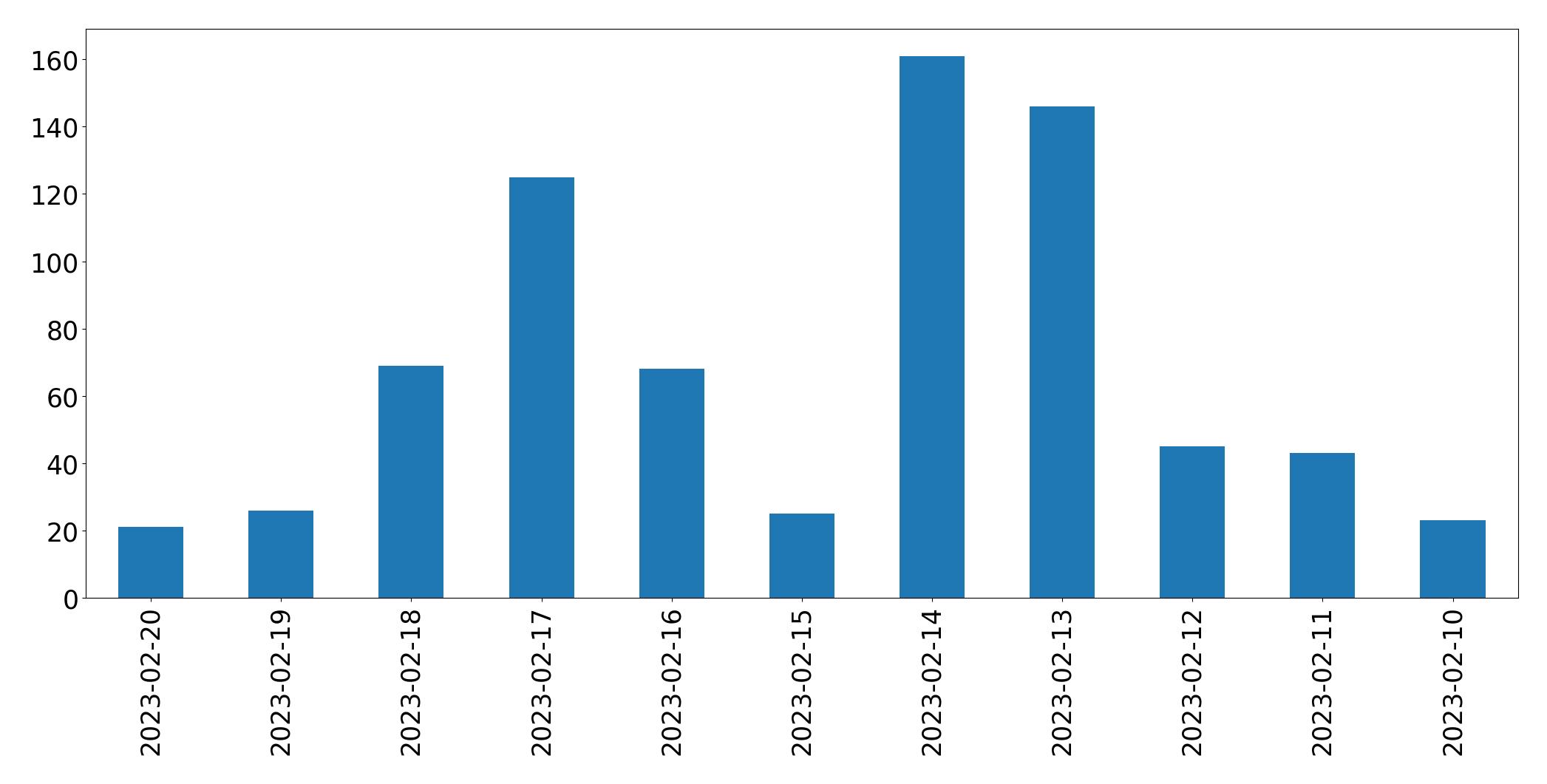 Gráfico de tweets por dia