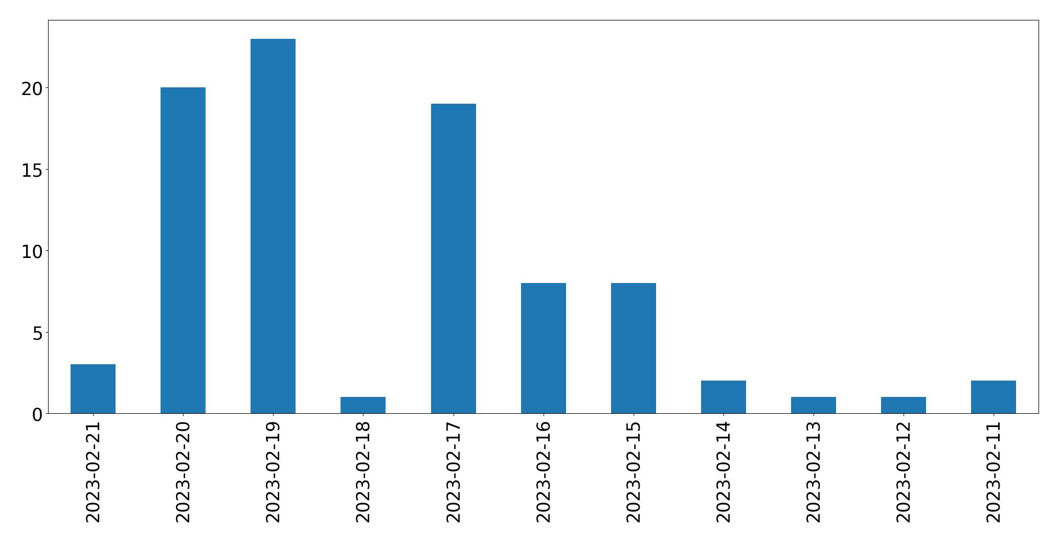 Grafik tweet per hari