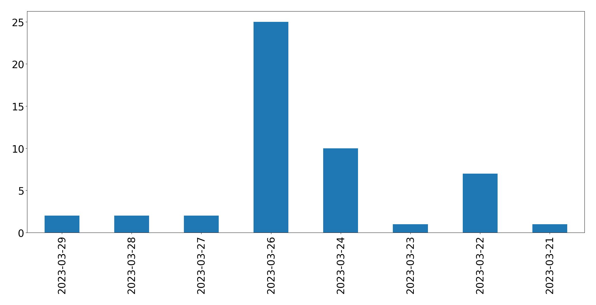 Tweets per day chart