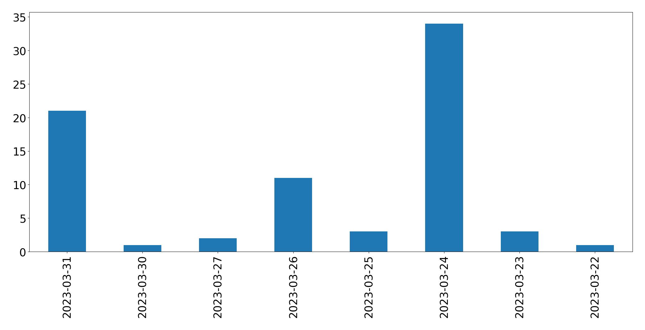 Gráfico de tweets por dia
