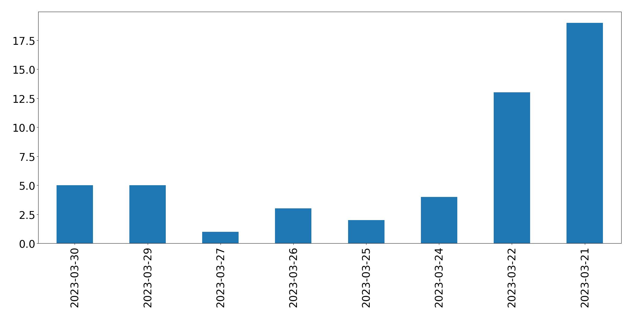 Gráfico de tweets por dia