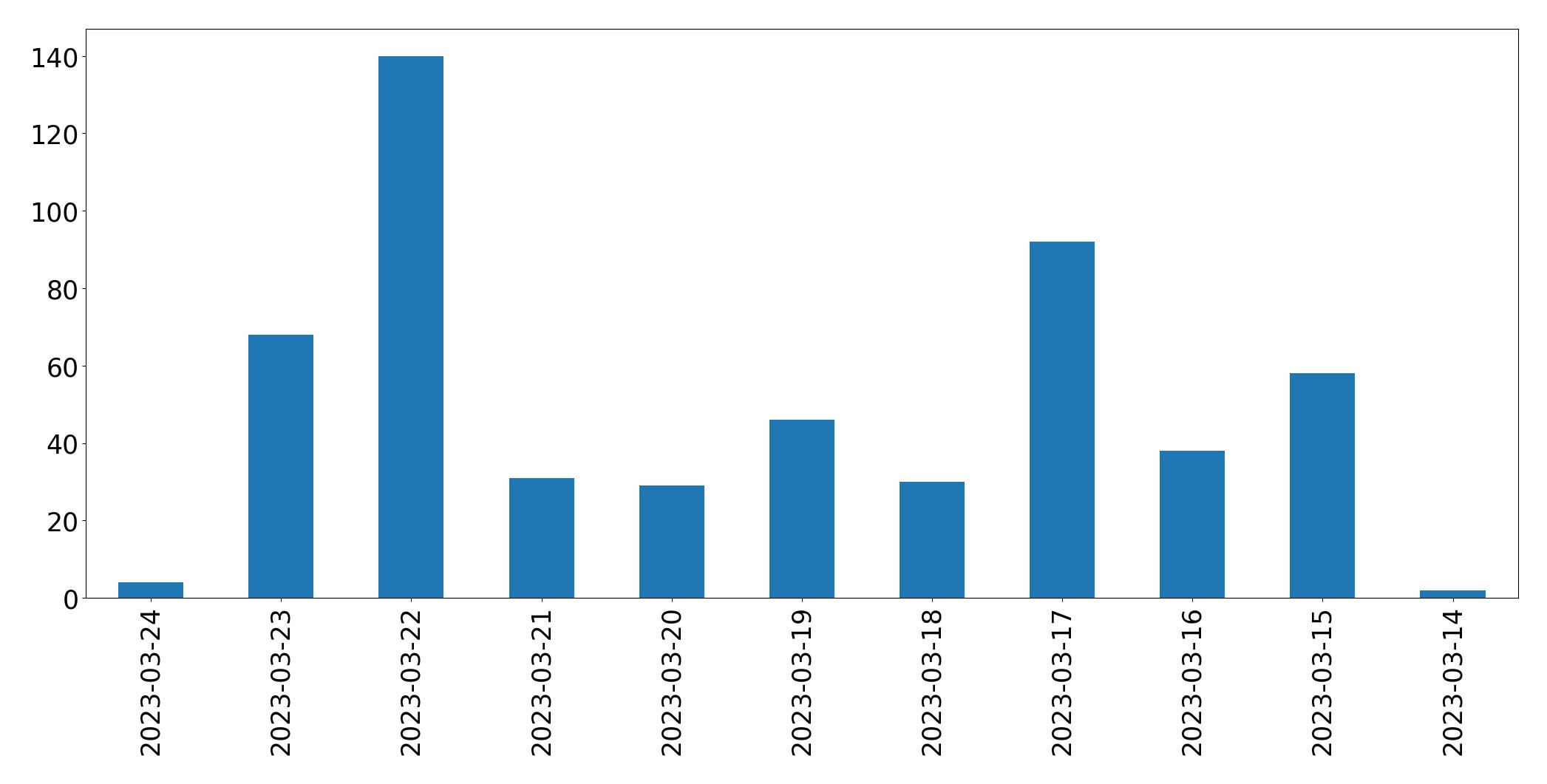 Gráfico de tweets por dia