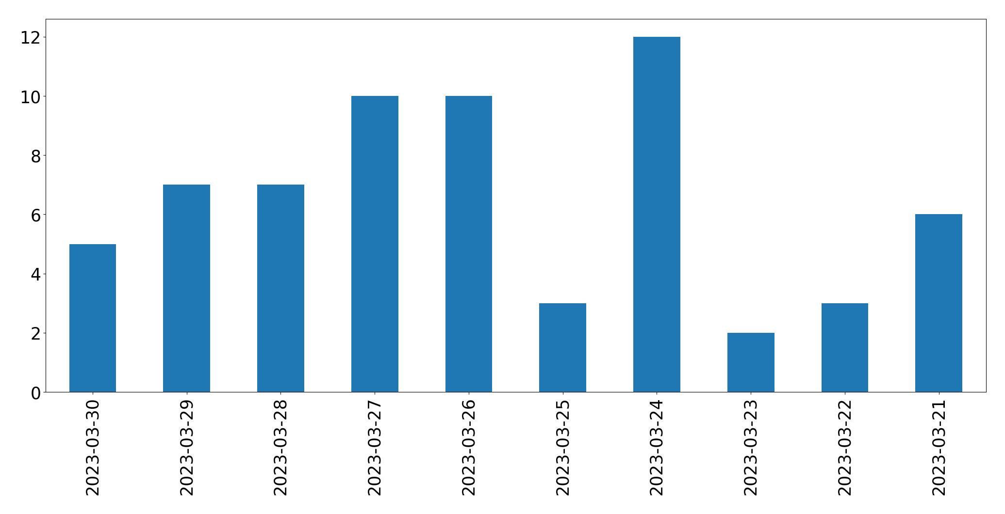 Gunluk tweet grafigi